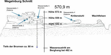 Wegelnburg Schnitt Krötenstuhl            Wachtfelsen Wasseraustritt am  Berghang bei 482 m Höhe 572 m Höhe 542 m Tiefe der Brunnen ca. 80 m Höhe 559 m 570,9 m Wasserstelle 1 Zisterne Wasserstelle 2 Zisterne Wasserstelle 4 Zisterne Wasserstelle 3  Brunnen